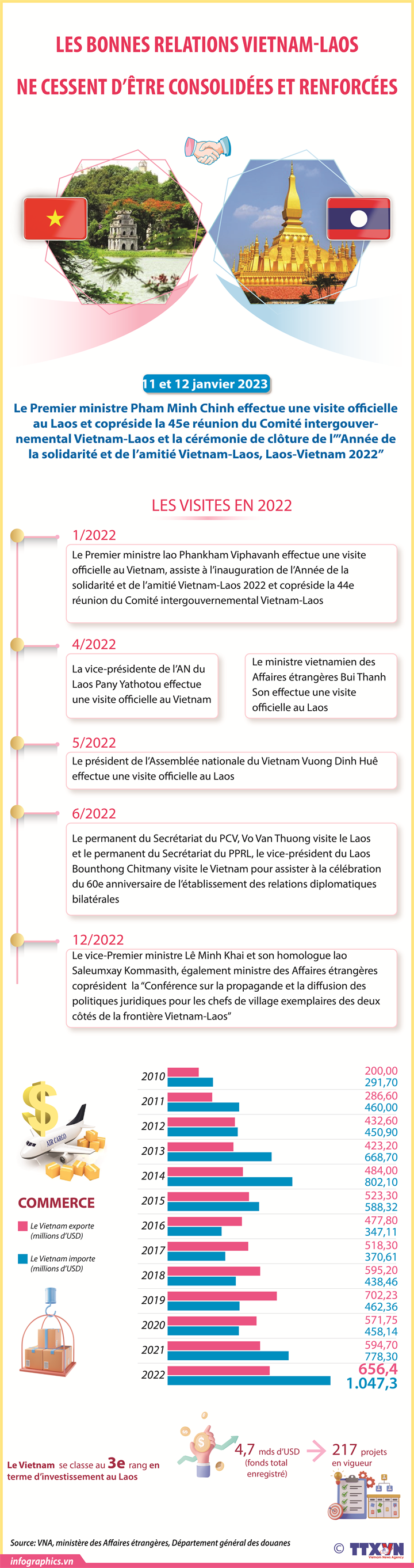 Les bonnes relations Vietnam-Laos ne cessent d'être consolidées et renforcées