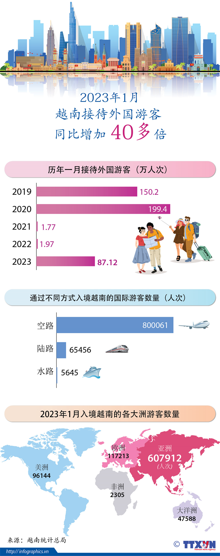  2023年1月越南接待游客同比增加 40多倍