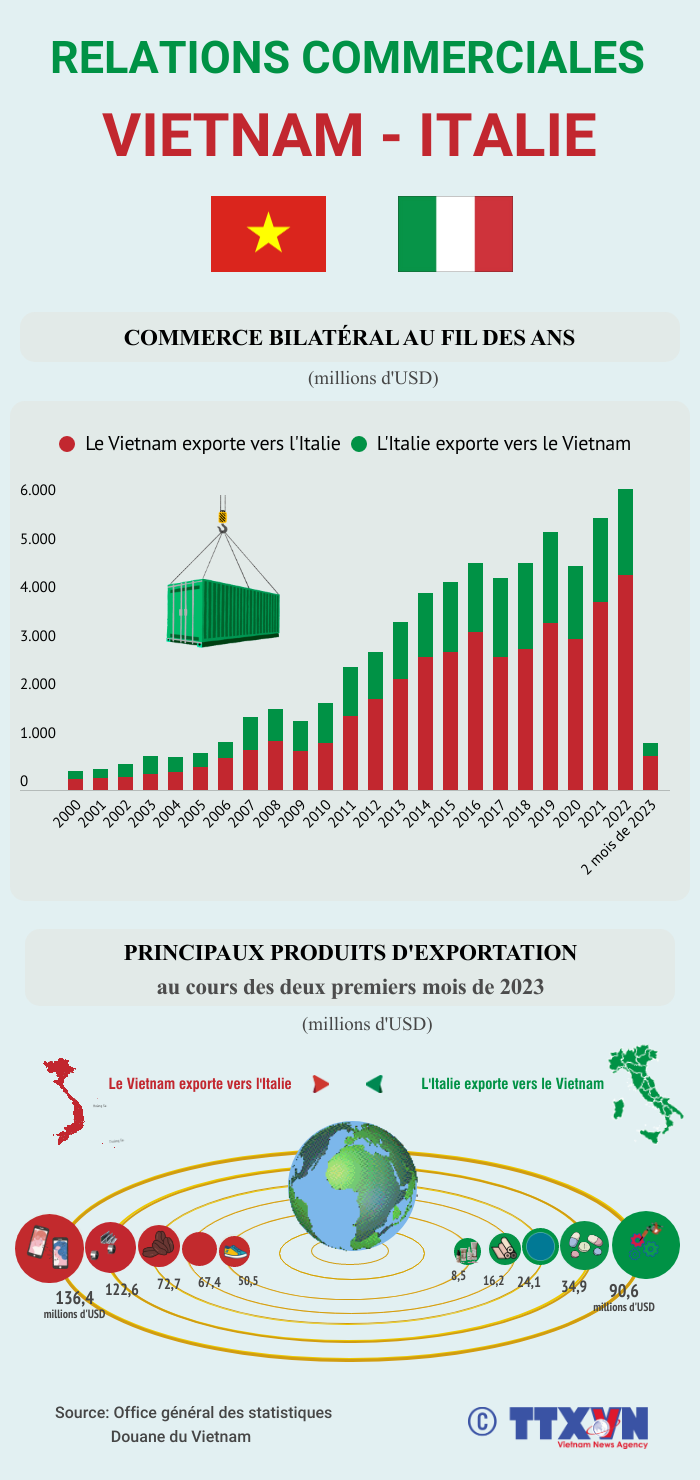Relations commerciales Vietnam-Italie