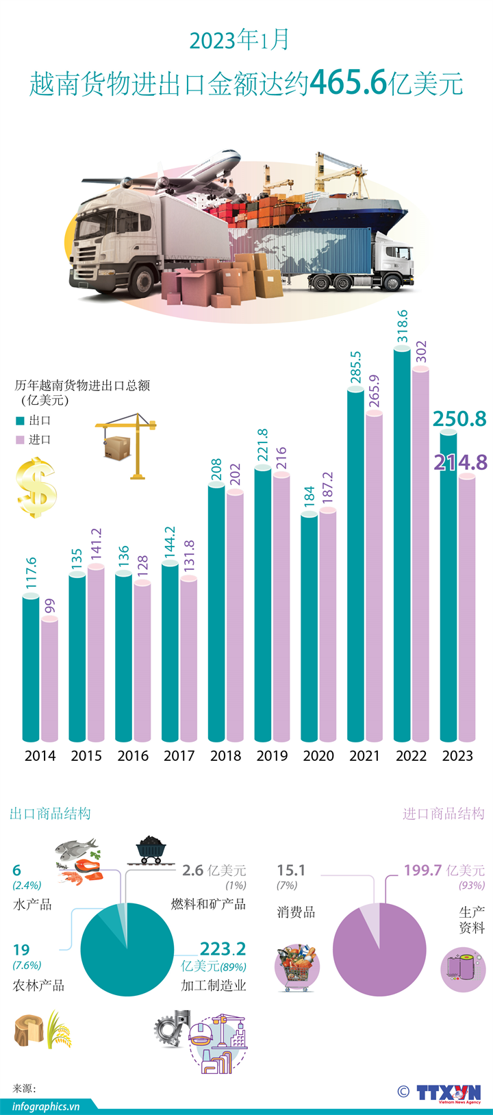 2023年1月越南货物进出口金额达约465.6亿美元