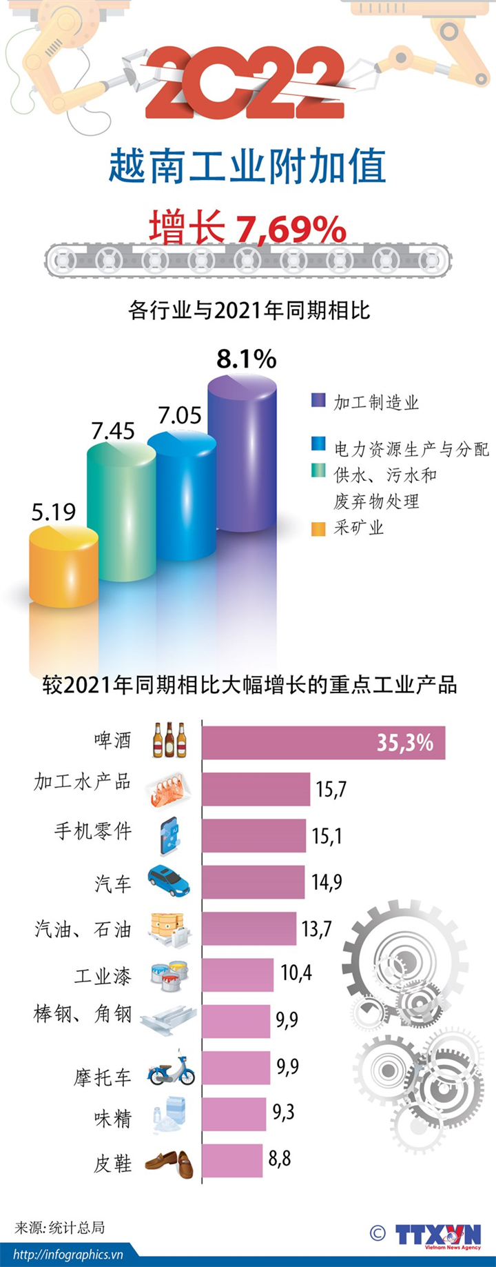 2022年越南工业附加值同比增长7.69%