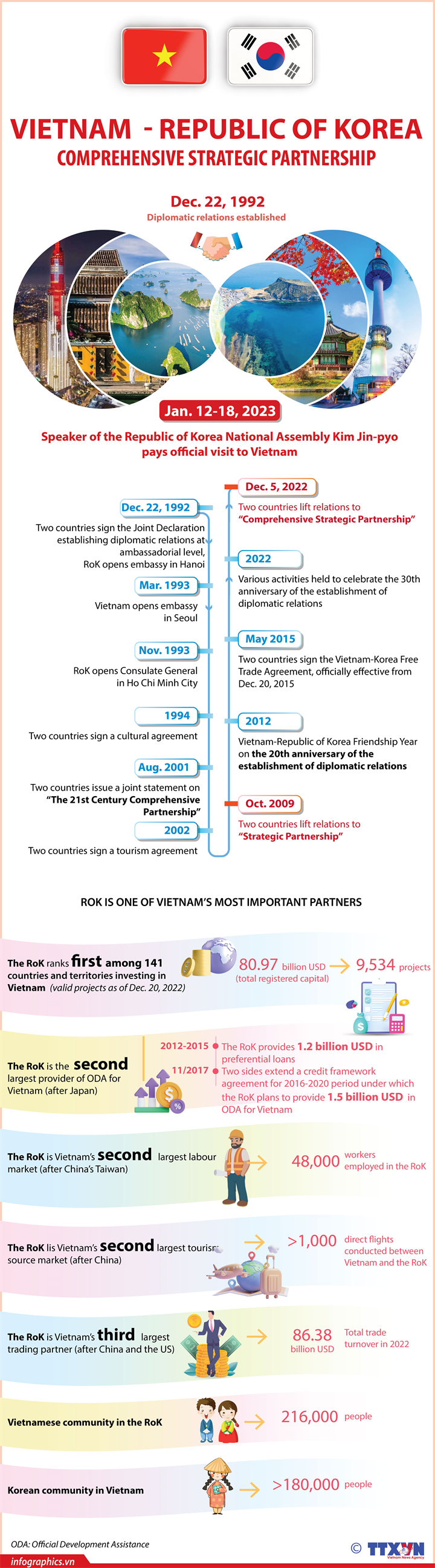 Vietnam - Republic of Korea Comprehensive Strategic Partnership 