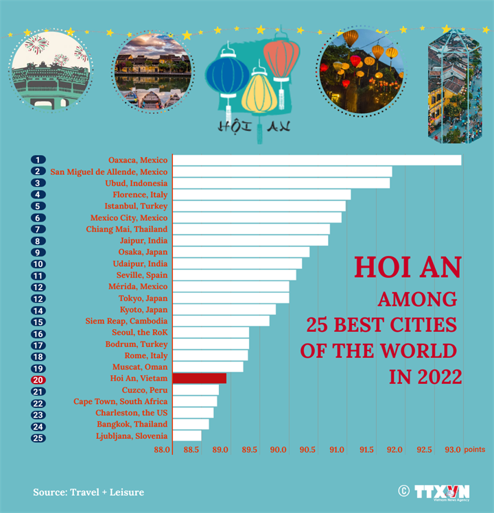 Hoi An among 25 best cities of the world in 2022: Travel + Leisure