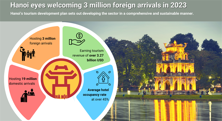 Hanoi eyes welcoming 3 million foreign arrivals in 2023