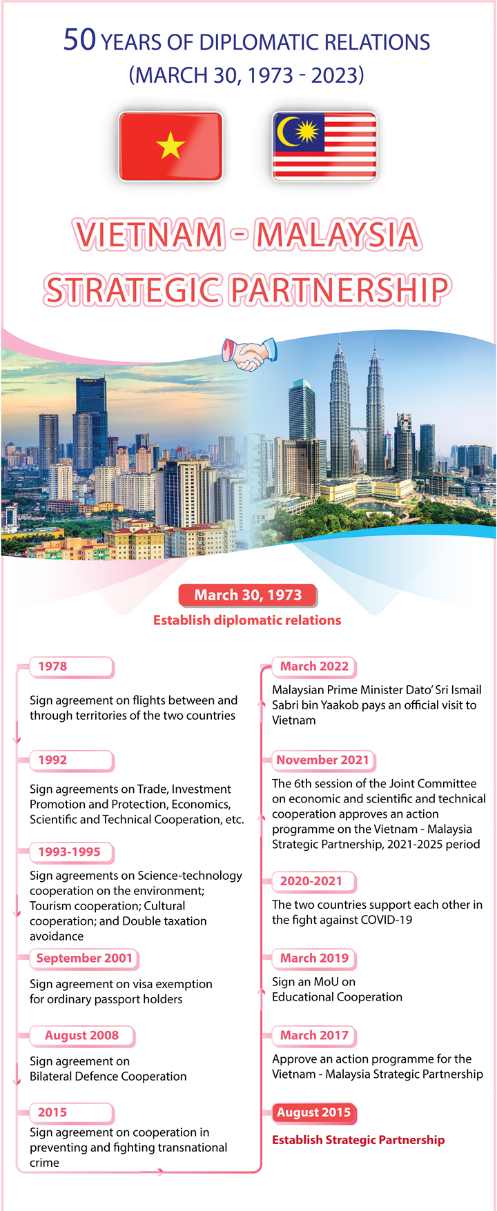 50 years of diplomatic relations (March 30, 1973 - 2023)