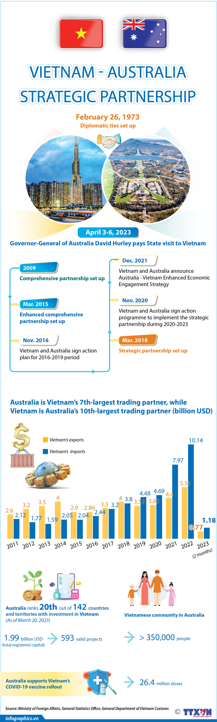 Vietnam - Australia Strategic Partnership