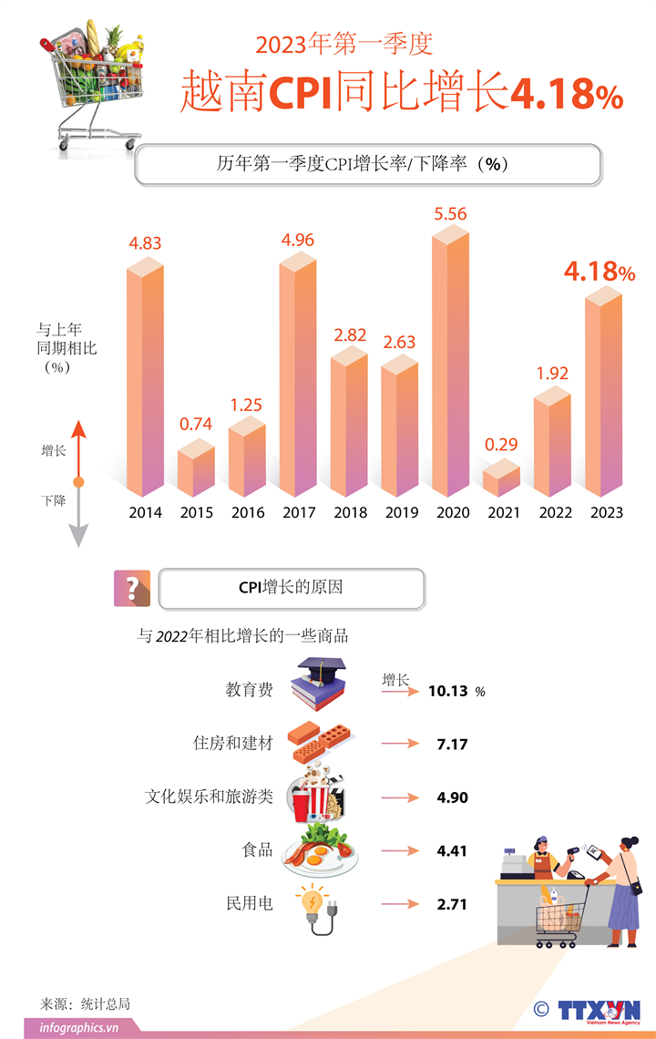 2023年第一季度越南CPI同比增长4.18%