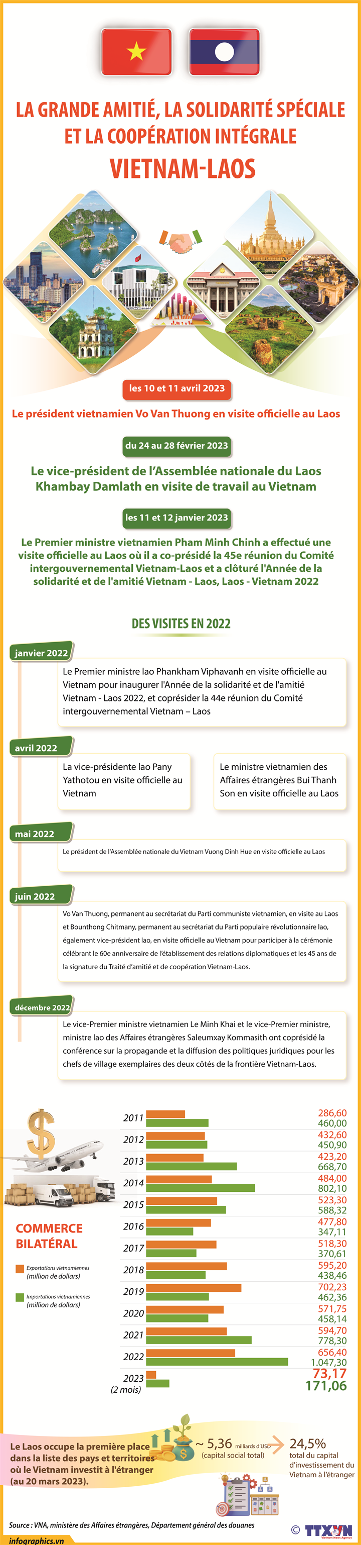 La grande amitié, la solidarité spéciale et la coopération intégrale Vietnam-Laos