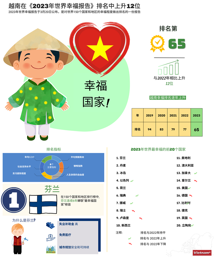 越南在《2023年世界幸福报告》排名中上升12位