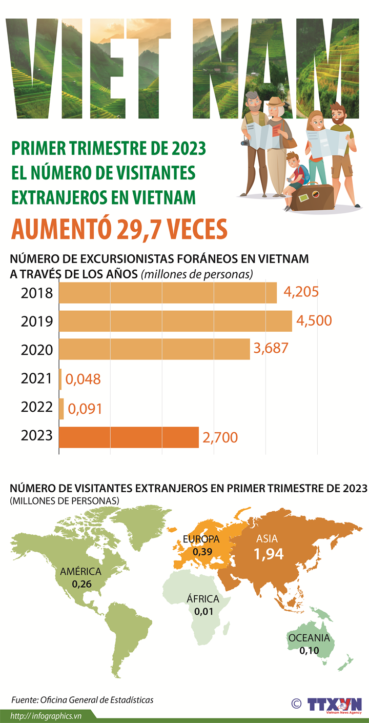 2023年第一季度越南接待国际游客量同比增长28.7倍
