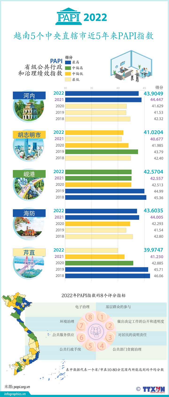 越南5个中央直辖市近5年来PAPI指数