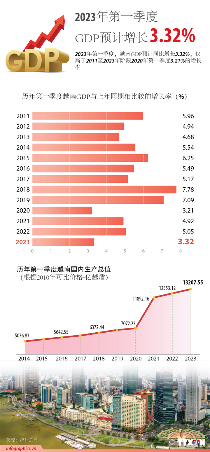 2023年第一季度越南GDP同比增长3.32%
