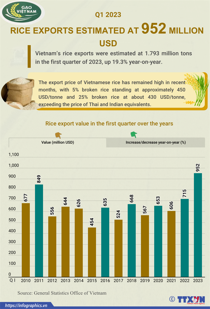 Rice export prices on the rise