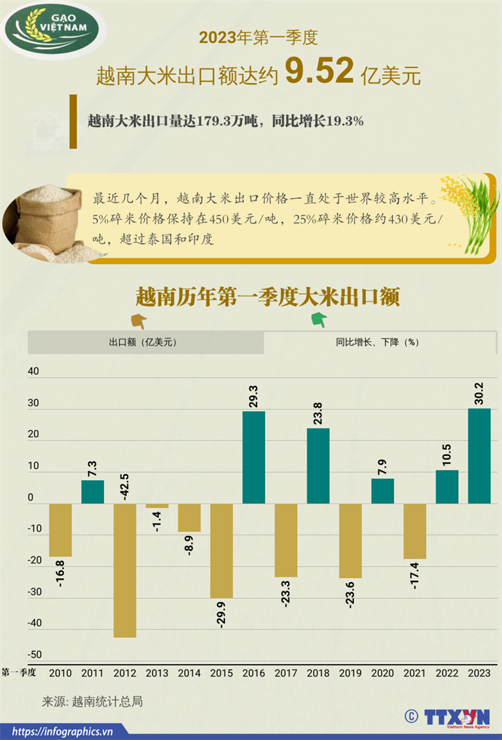 2023年第一季度越南大米出口额同比增长19.3%