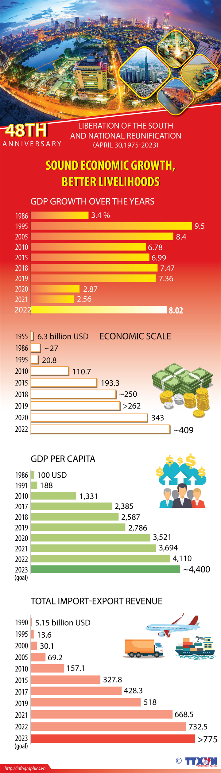 Vietnam’s robust development since liberation of the south