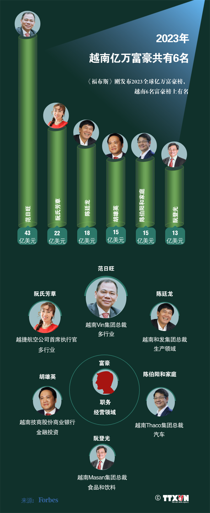 《福布斯》：2023年越南亿万富豪共有6名