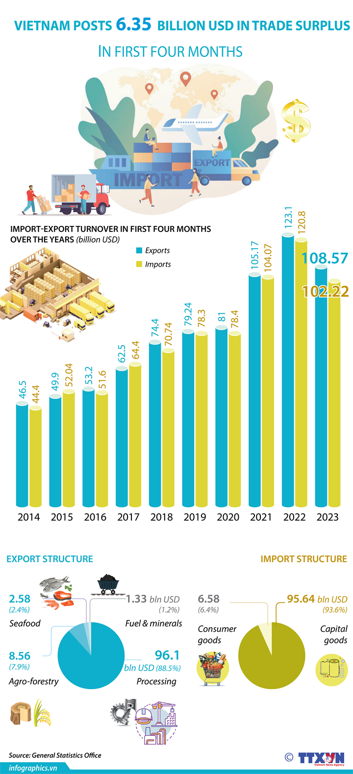 Vietnam posts 6.35 billion USD in trade surplus in first four months