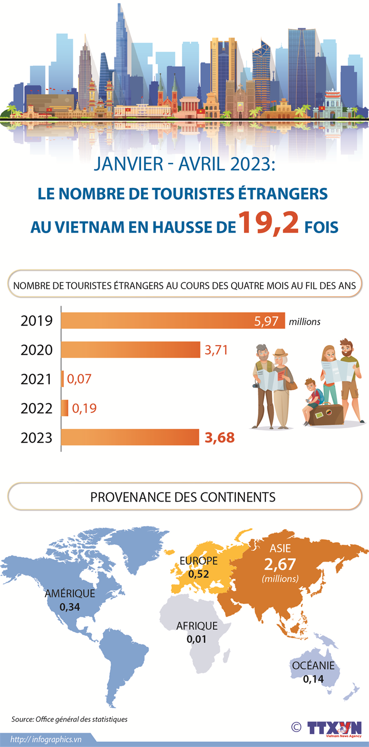Janvier - avril 2023: le nombre de touristes étrangers  au Vietnam en hausse de19,2 fois