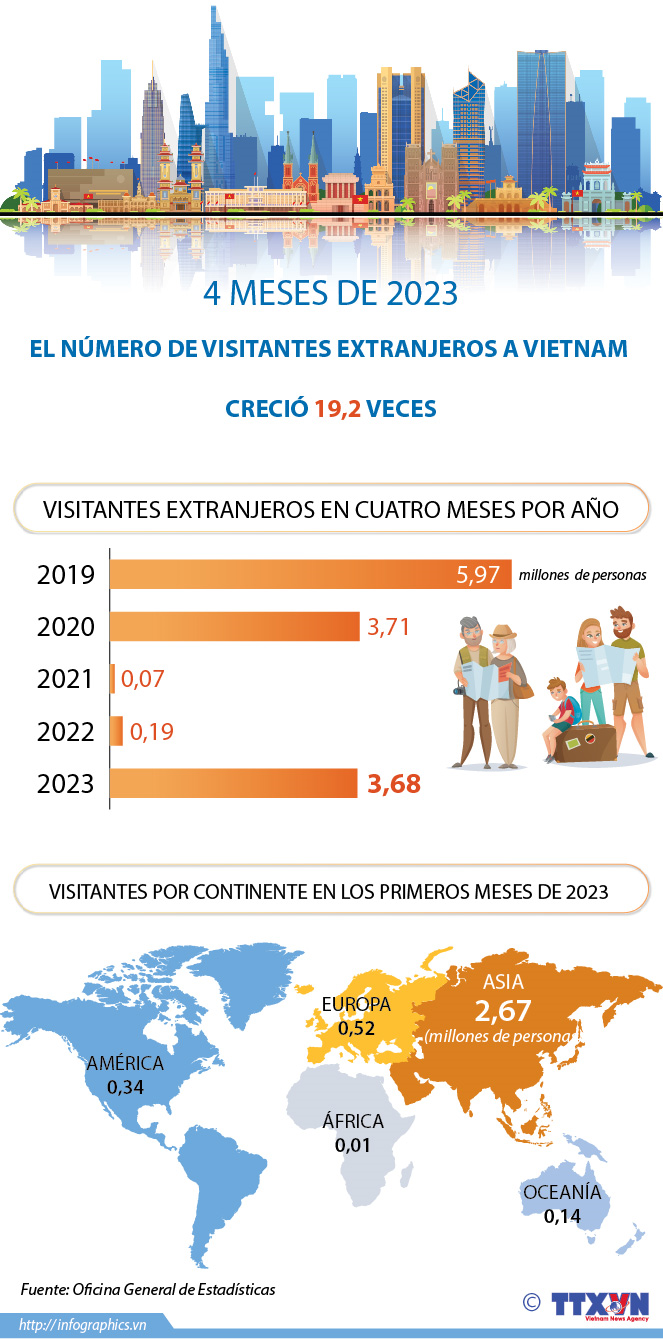 Aumenta número de turistas extranjeros a Vietnam