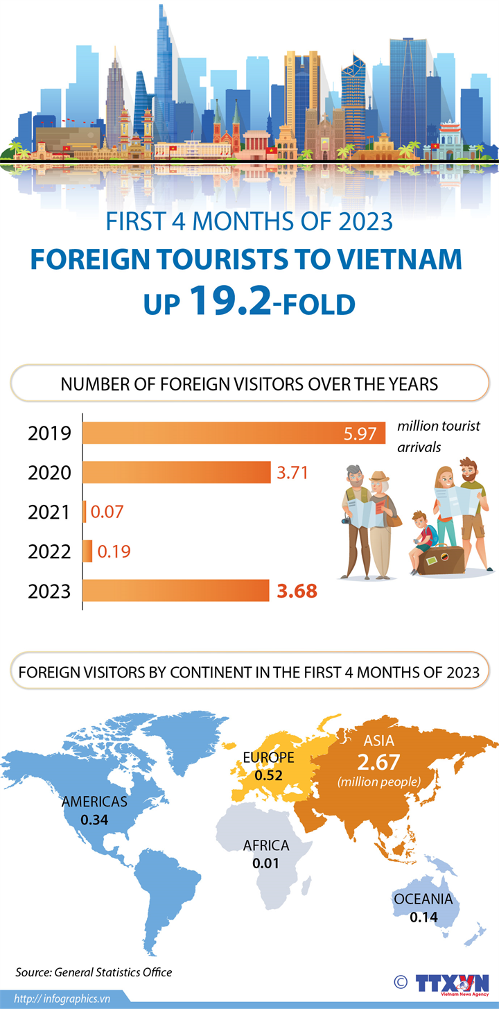 Foreign tourist numbers on the rise