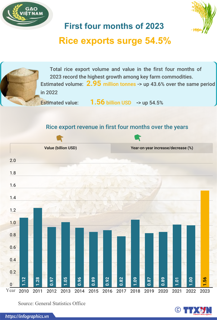 Rice exports surge 54.5% in first four months