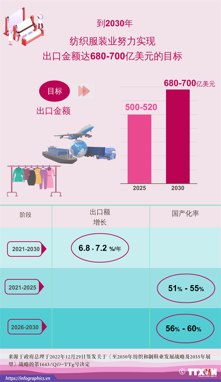 越南纺织服装业力争到2030年实现出口额680至700亿美元目标
