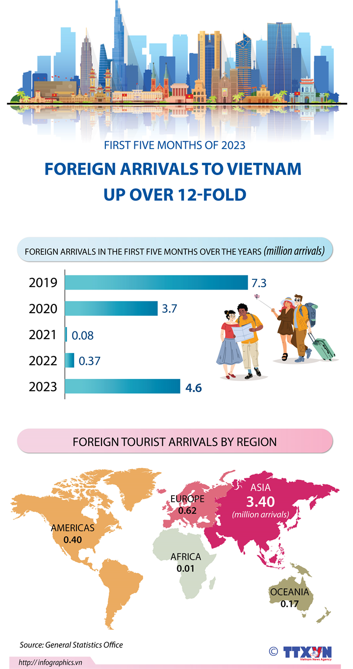 Foreign arrivals to Vietnam up over 12-fold in five months