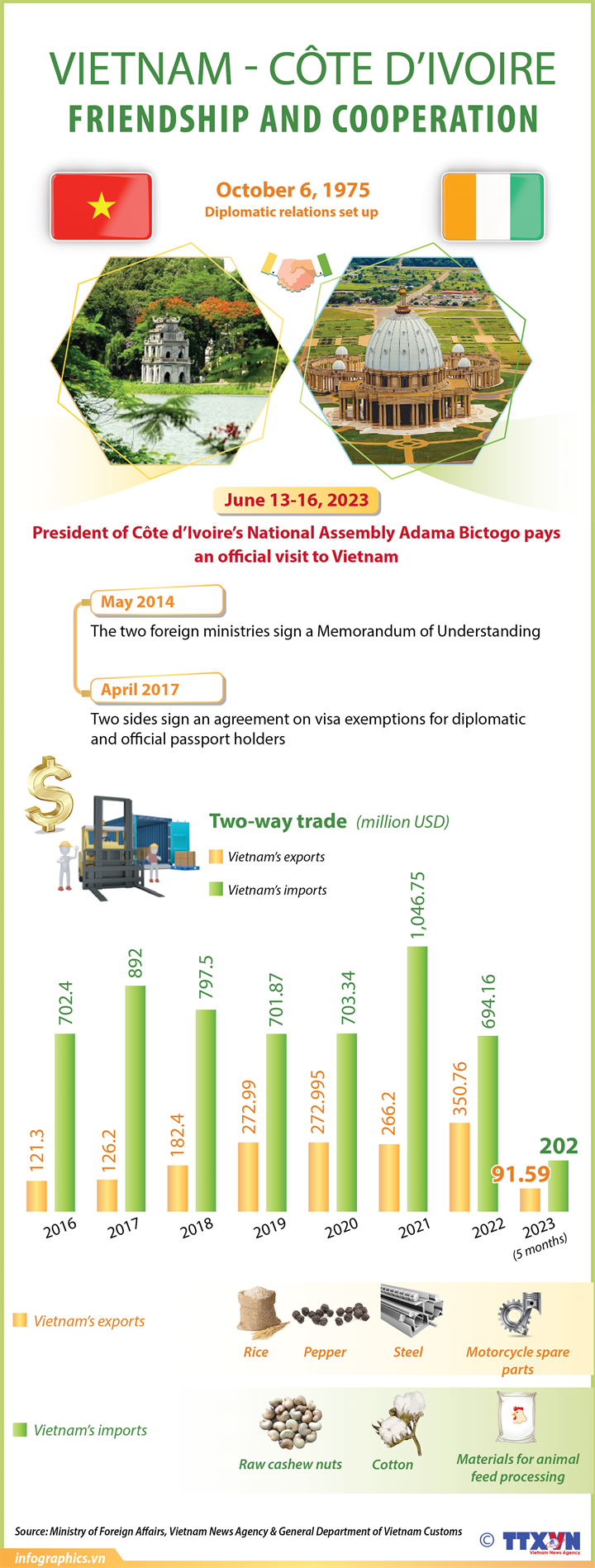 Vietnam & Côte d’Ivoire enhance relations