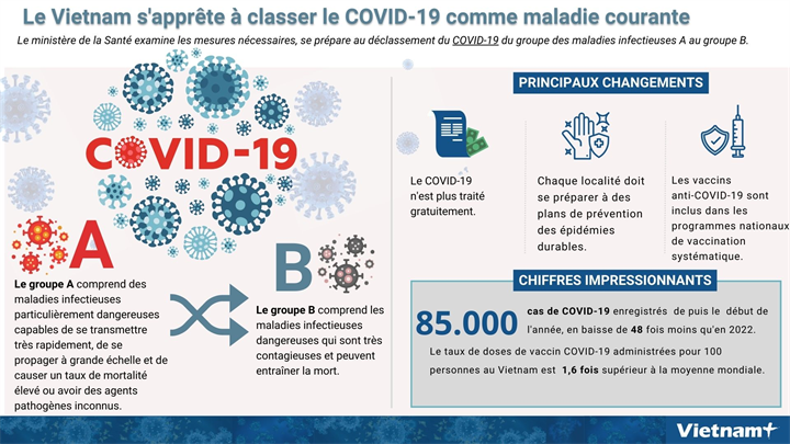 Le Vietnam s'apprête à classer le COVID-19 comme maladie courante