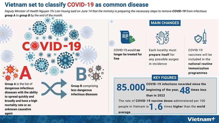 Vietnam set to classify COVID-19 as common disease