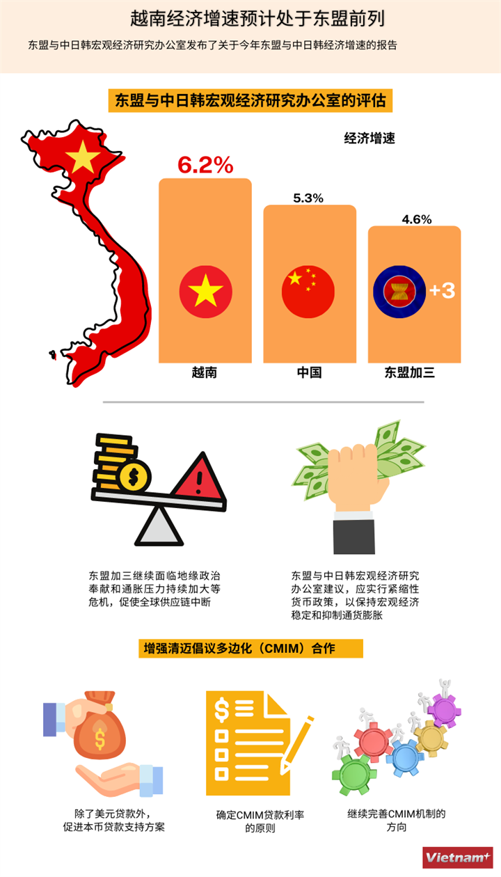 越南经济增速预计处于东盟前列