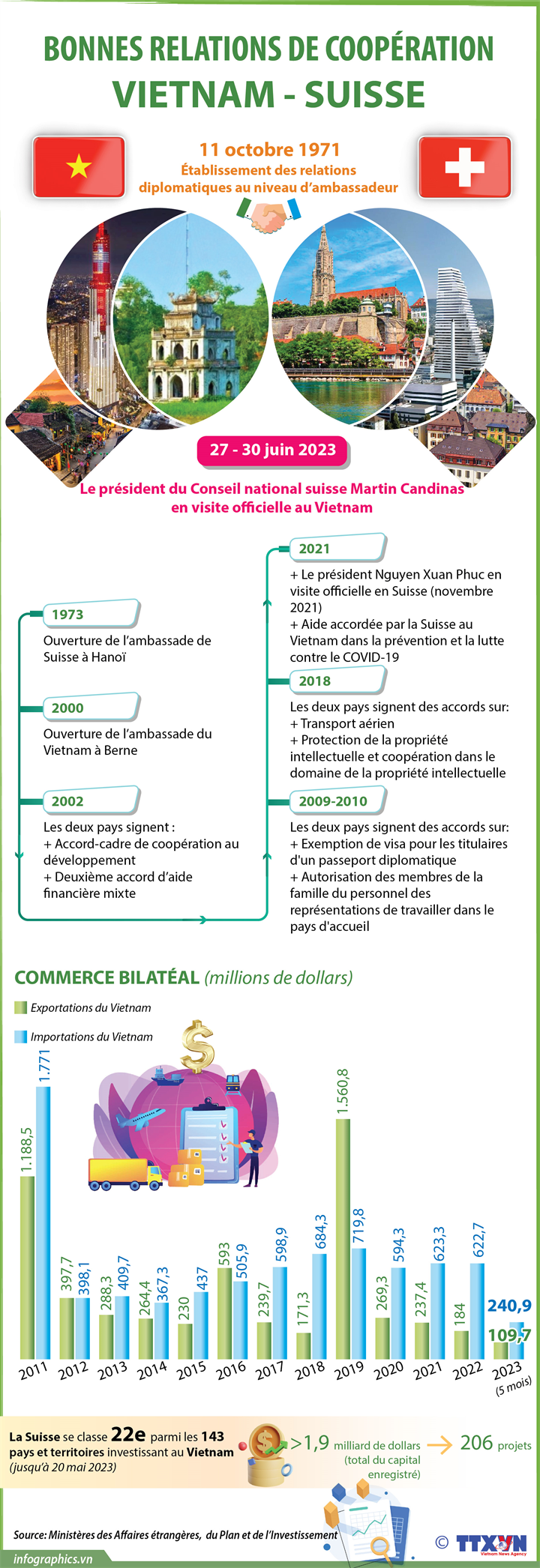 Les bonnes relations de coopération Vietnam - Suisse 