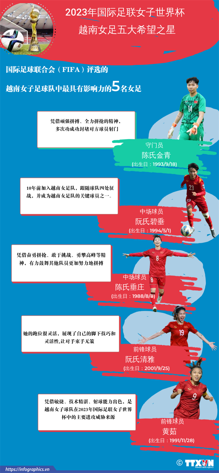 2023年国际足联女子世界杯越南女足五大希望之星