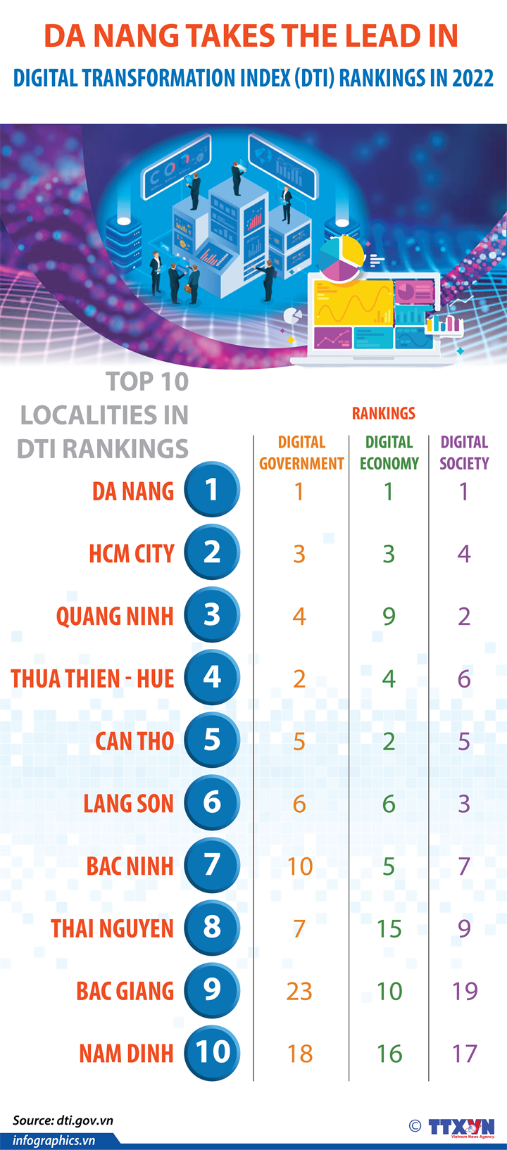 Da Nang takes the lead in digital transformation rankings