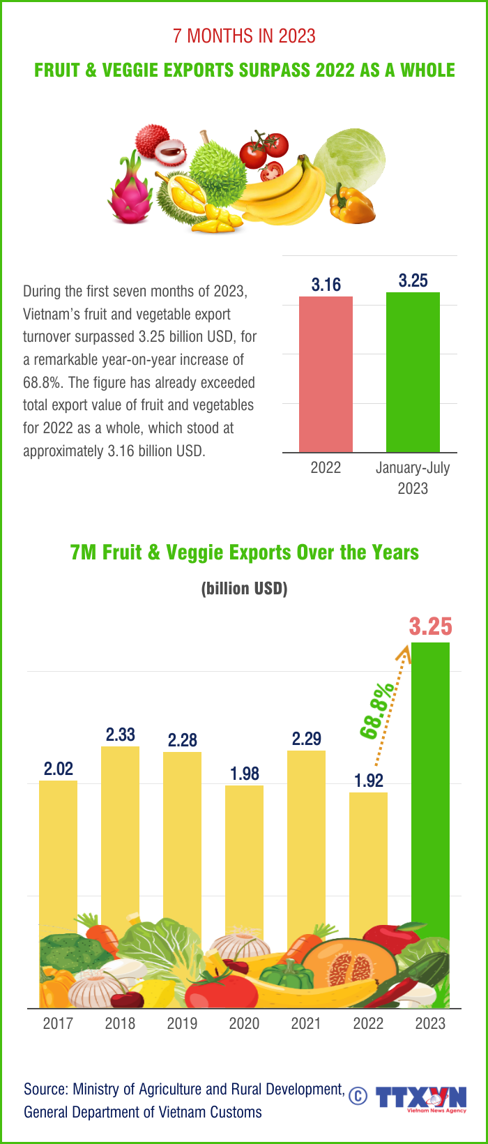 Fruit & veggie exports in first seven months surpass all of 2022