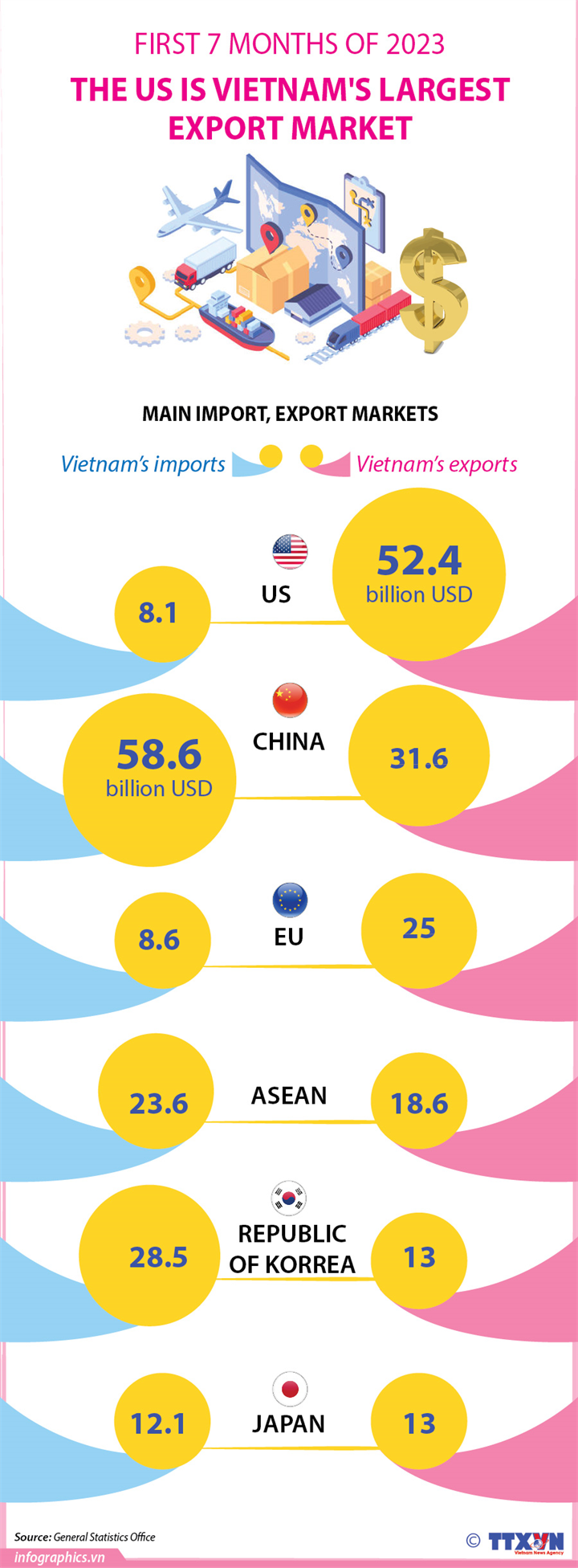 First 7 months of 2023: The US remains Vietnam's largest export market