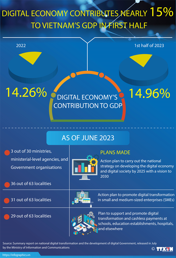 Digital economy contributes 15% of GDP in H1