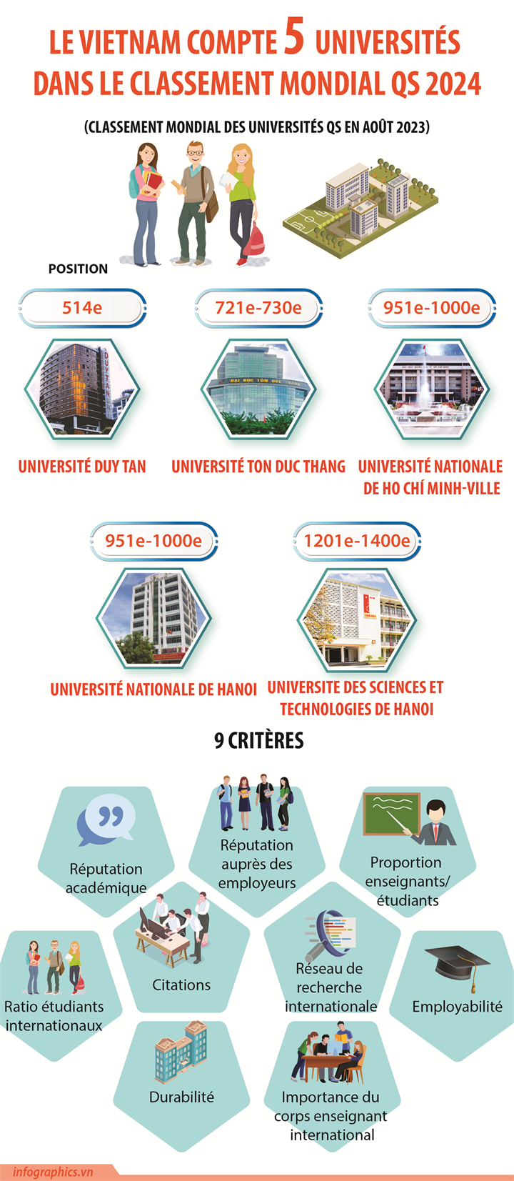 Le Vietnam compte 5 universirés dans le classement mondial QS 2024