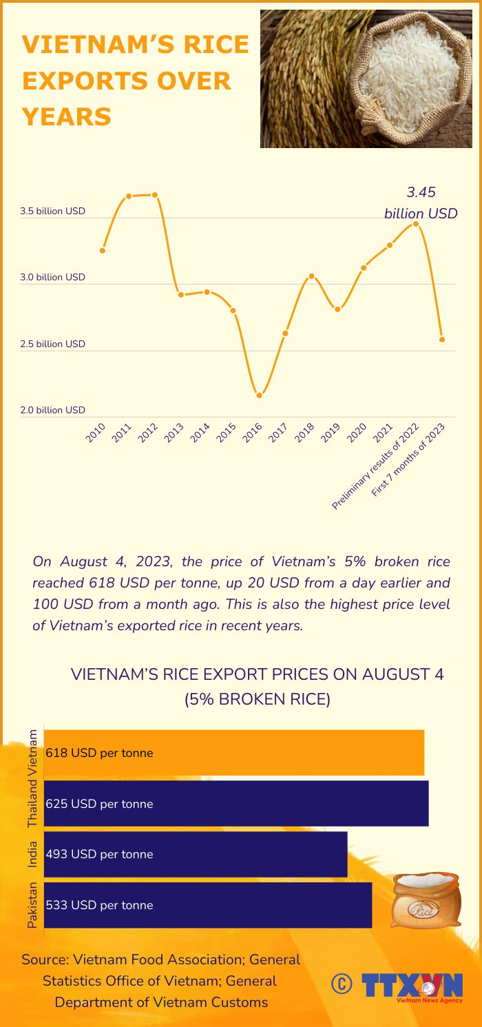 Vietnam’s rice export performance over years