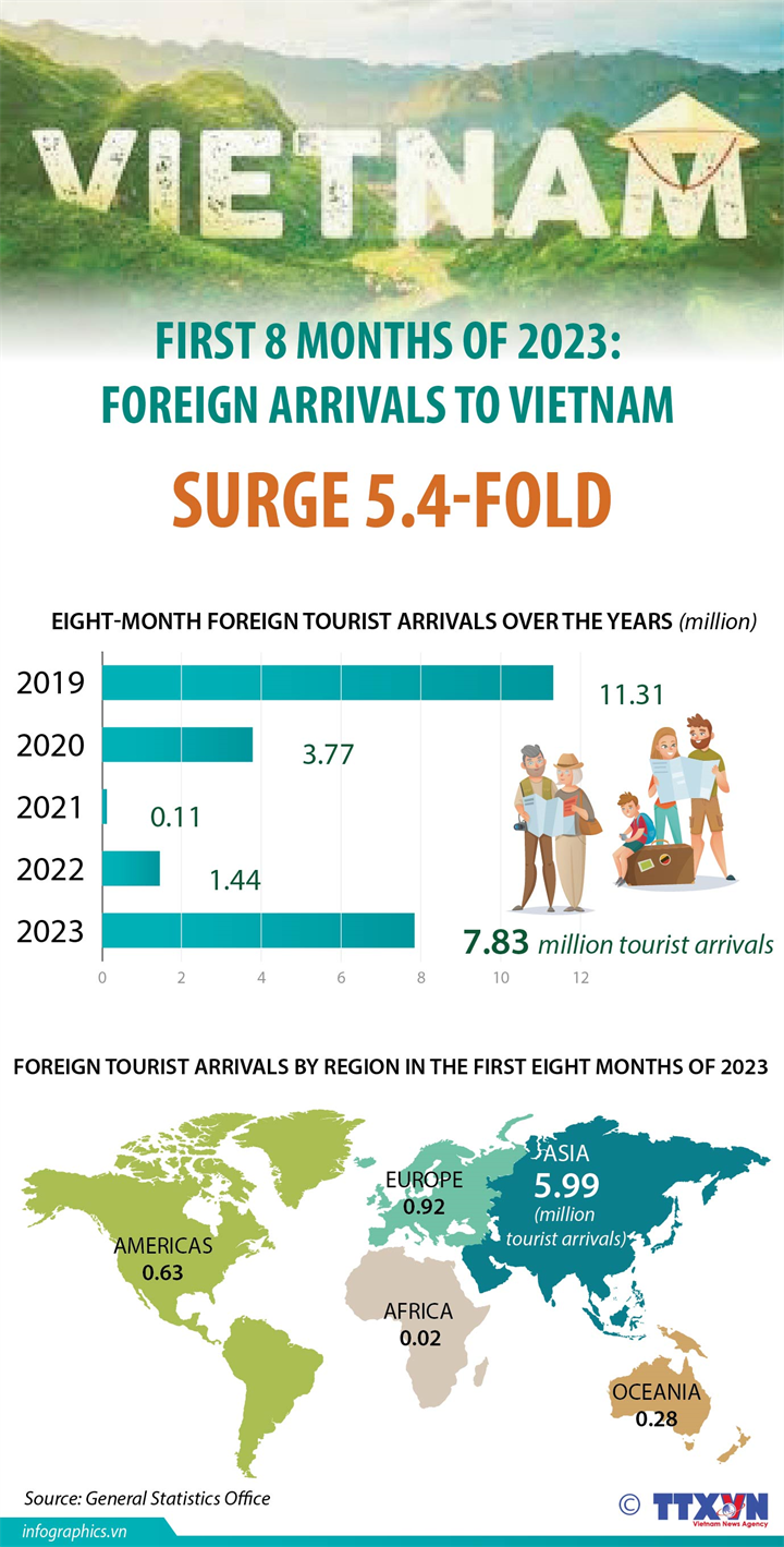 First 8 months of 2023: Foreign arrivals to Vietnam surge 5.4-fold