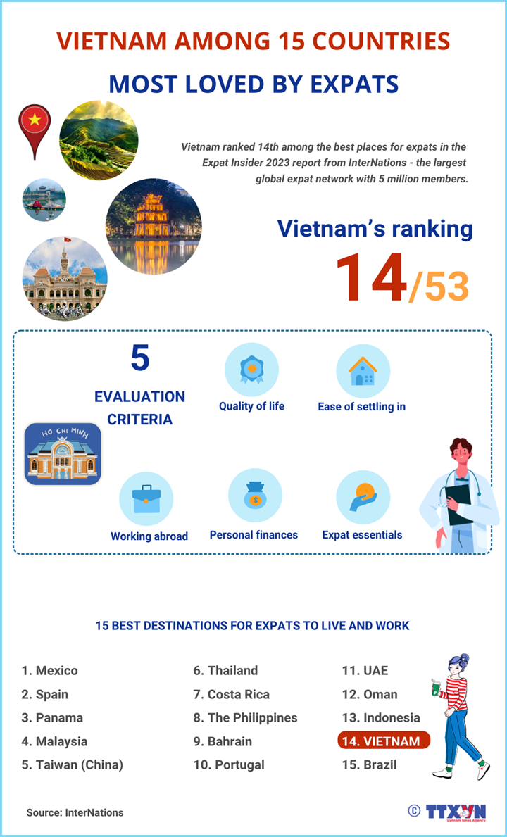 Vietnam among 15 countries most loved by expats