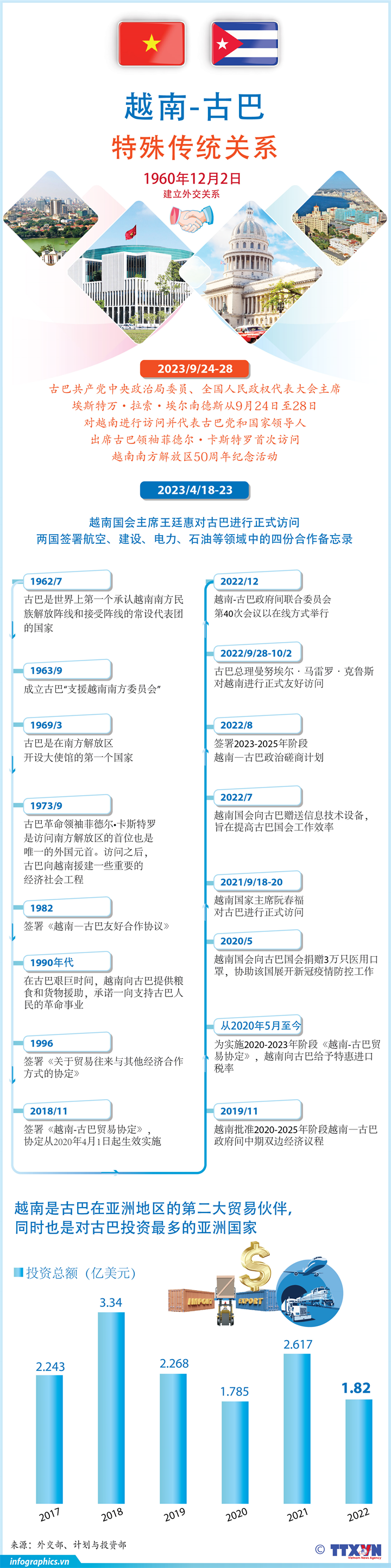 越南与古巴特殊传统关系不断走深走实