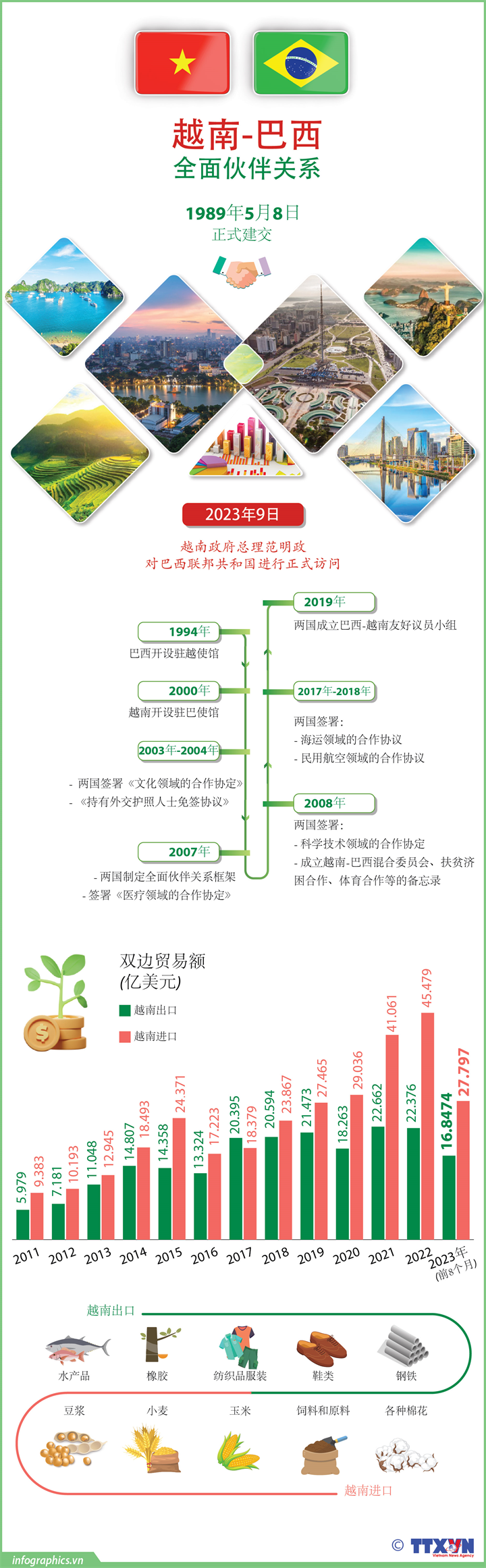 越南-巴西全面伙伴关系不断向前发展