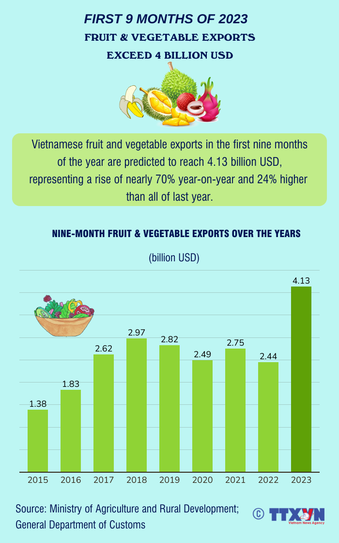 Fruit & vegetable exports exceed 4 bln USD