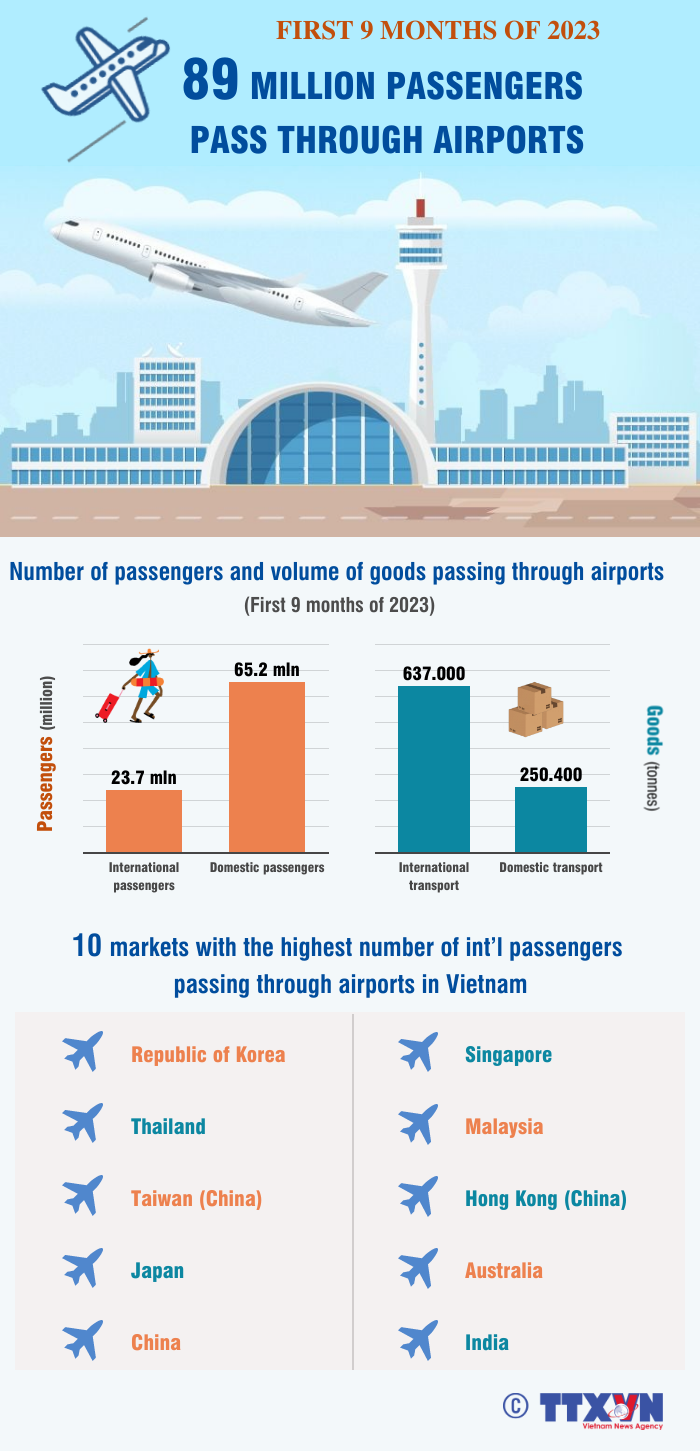 89 million passengers pass through airports