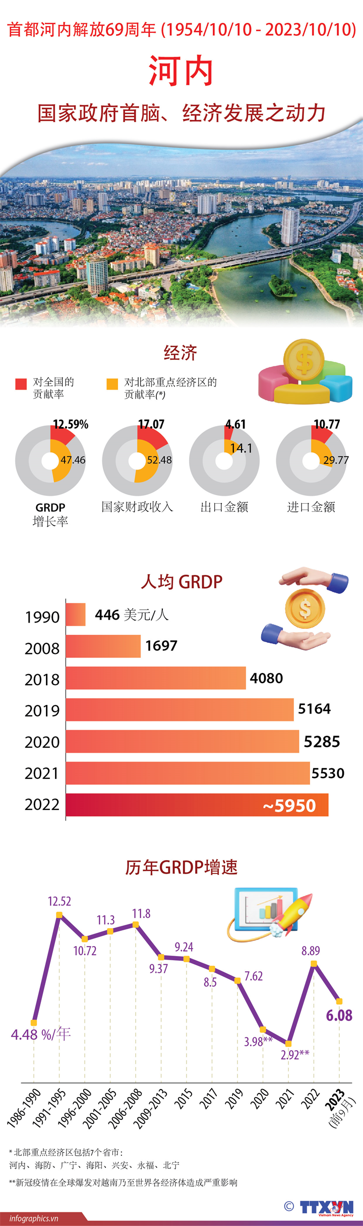 河内--国家政府首脑、经济发展之动力
