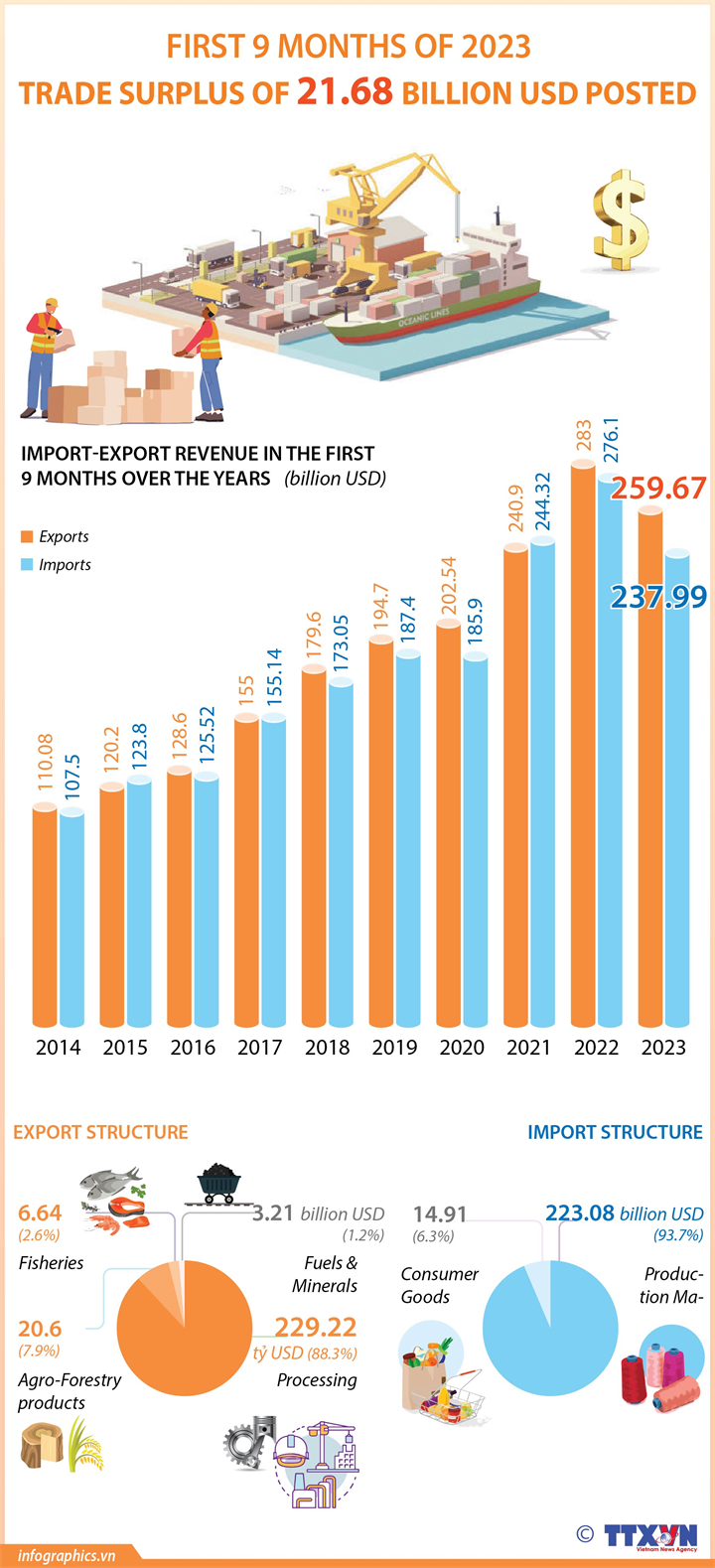 Trade surplus of over 21.6 billion USD posted in first nine months