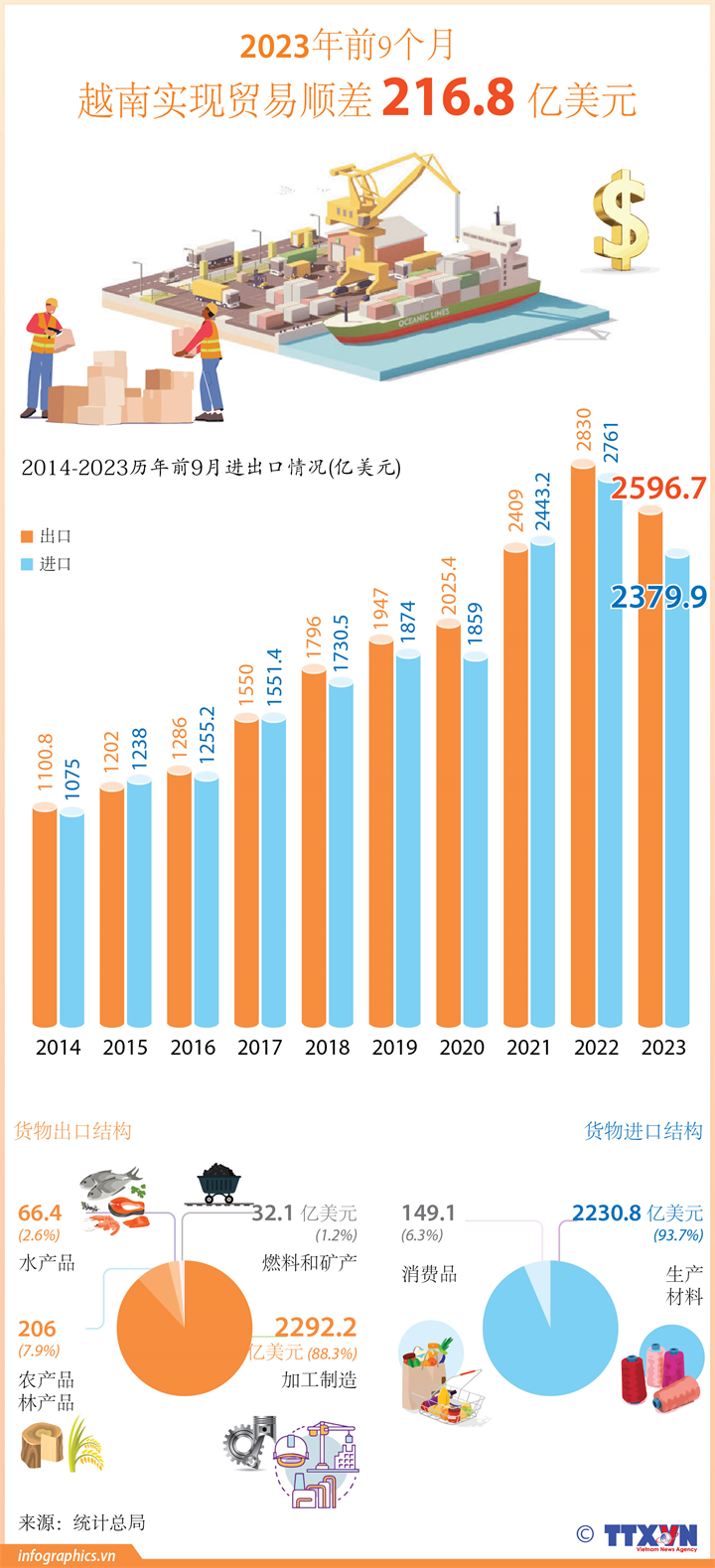 图表图表：2023年前9个月越南实现贸易顺差216.8亿美元