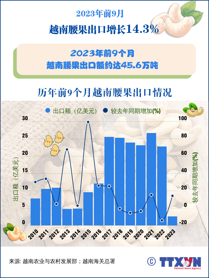 2023年前9月越南腰果出口增长14.3%