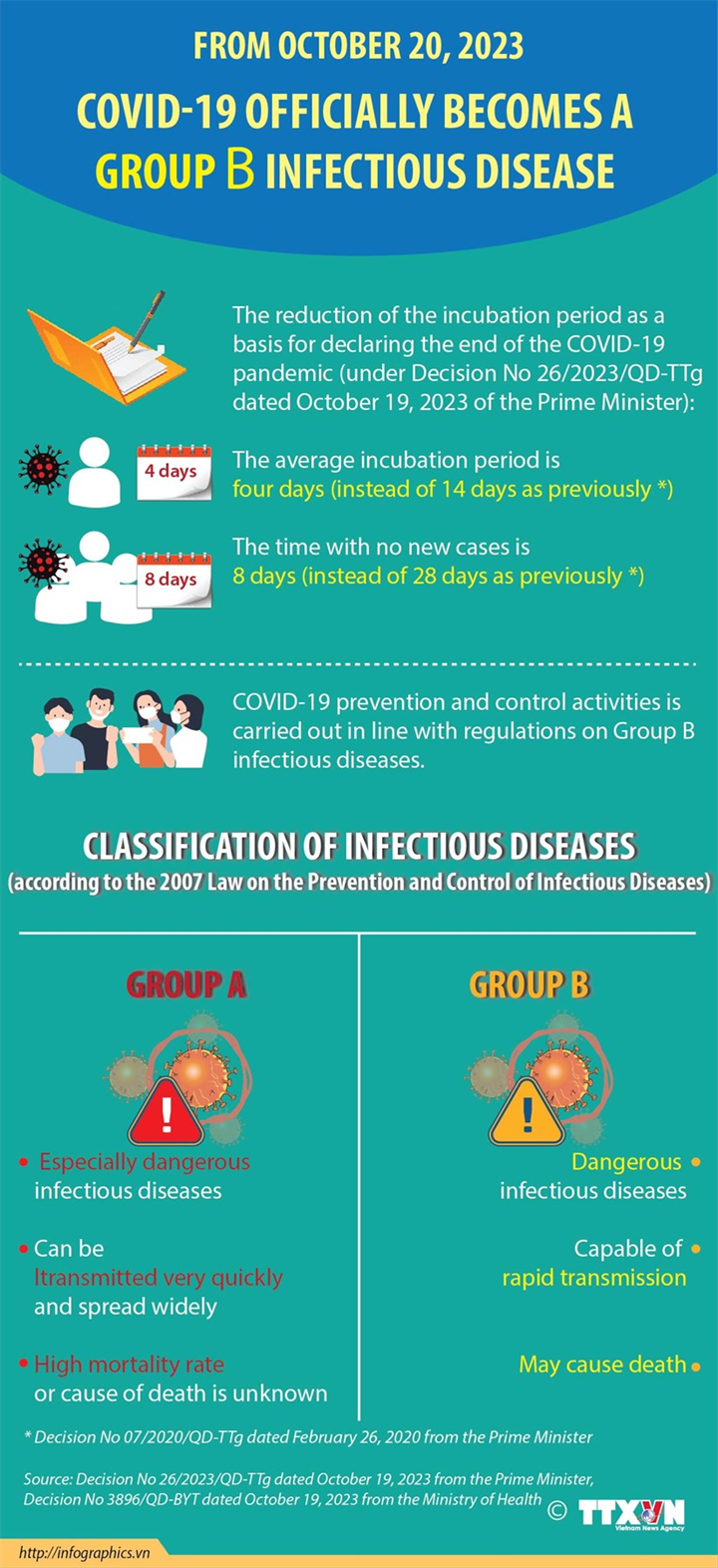 COVID-19 officially becomes Group B infectious disease